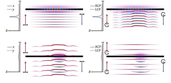 Newly proposed metasurfaces can be tailored to be reflective to light with an arbitrary wavefront shape and circular polarization.