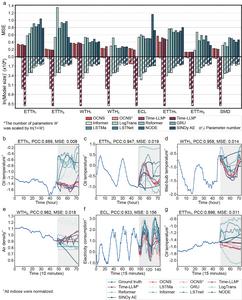 Forecasting results obtained on real-world datasets using the OCNS.