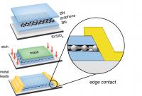 New Device Architecture for 2D Materials like Graphene, Making Electrical Contact from the 1D Edge
