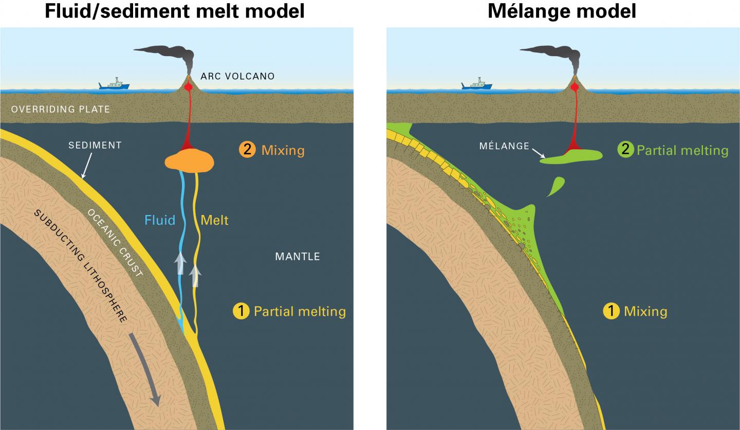 Volcanic arcs form by deep melting of rock mi EurekAlert!