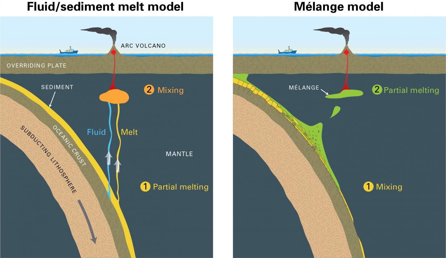 Fluid/sediment Melt Model & Mélange Model