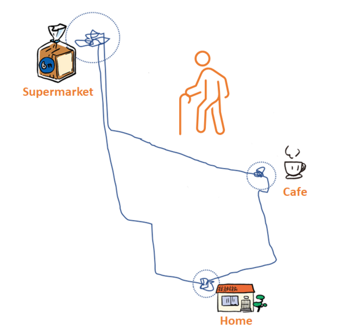 Image of the measurement of out-of-home behavior based on the GPS tracking data