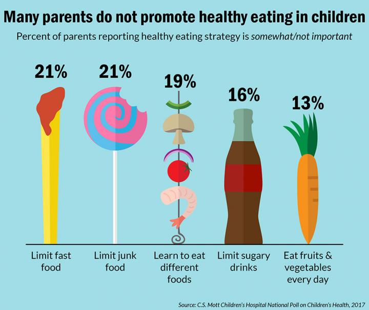 Mott Poll: Healthy Eating and Kids