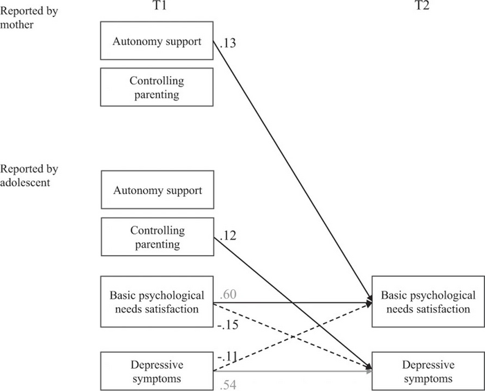 How do mothers’ and adolescents’ perceptions of parenting behaviors independently influence adolescents’ basic psychological need satisfaction and depressive symptoms?