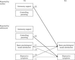 How do mothers’ and adolescents’ perceptions of parenting behaviors independently influence adolescents’ basic psychological need satisfaction and depressive symptoms?