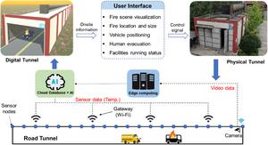 Functions and data flow of the digital twin system for firefighting