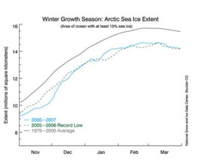 Arctic Sea Ice Extent, Fig. 1