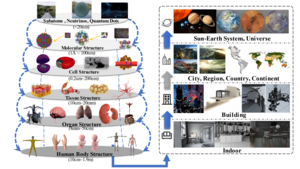 Process of gradually transitioning from the microscopic to macroscopic.