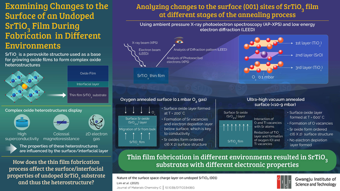 Gwangju Institute of Science and Technology Makes Breakthrough on New Electronic Material