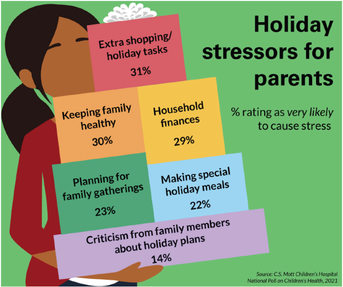 Top Holiday Stressors for Parents