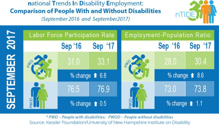 September nTIDE: Comparison of People with and without DIsabilities