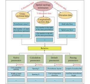 Knowledge graph ontology skeleton for intelligent design of an underground powerhouse.