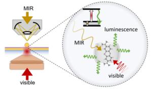 Digaram showing MIR Vibrationally-Assisted Luminescence (MIRVAL)