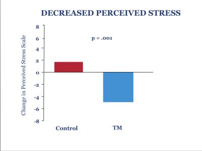 Decreased Perceived Stress through Transcendental Meditation Compared to Controls