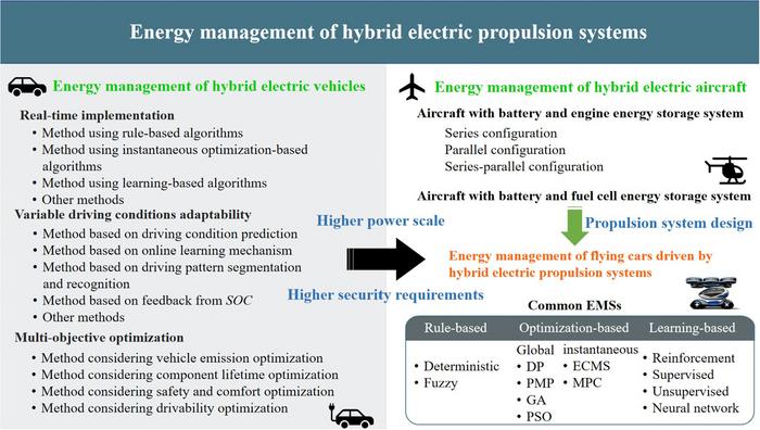 EMS system of HEPS under three-dimensional transportation network