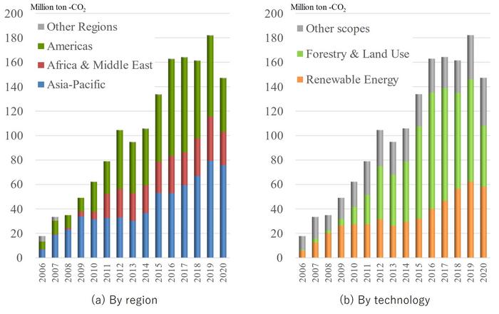 Issued carbon credit trends by year