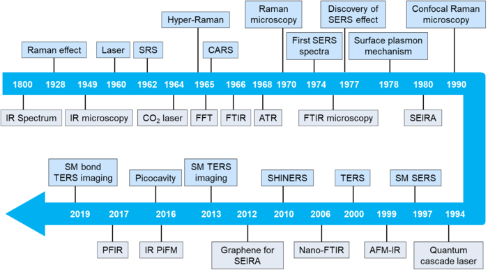 A timeline of historical advances in SERS, SEIRA, and related techniques