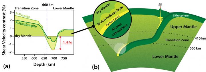 S-velocity modeling and schematic image of water transportation