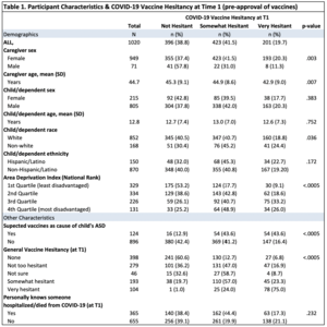 Table 1. Participant Characteristics & COVID-19 Vaccine Hesitancy at Time 1 (pre-approval of vaccines)