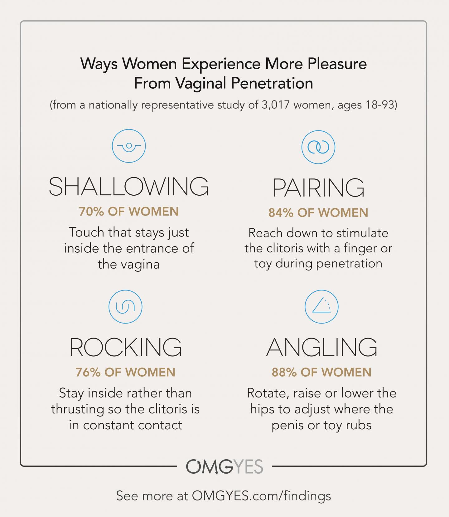 Women describe specific techniques to increase their own pleasure