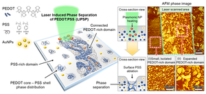 Laser-induced phase separation of conducting polymer, PEDOTPSS