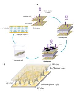 Process for fabricating LC phase modulator with the MMOT structure.