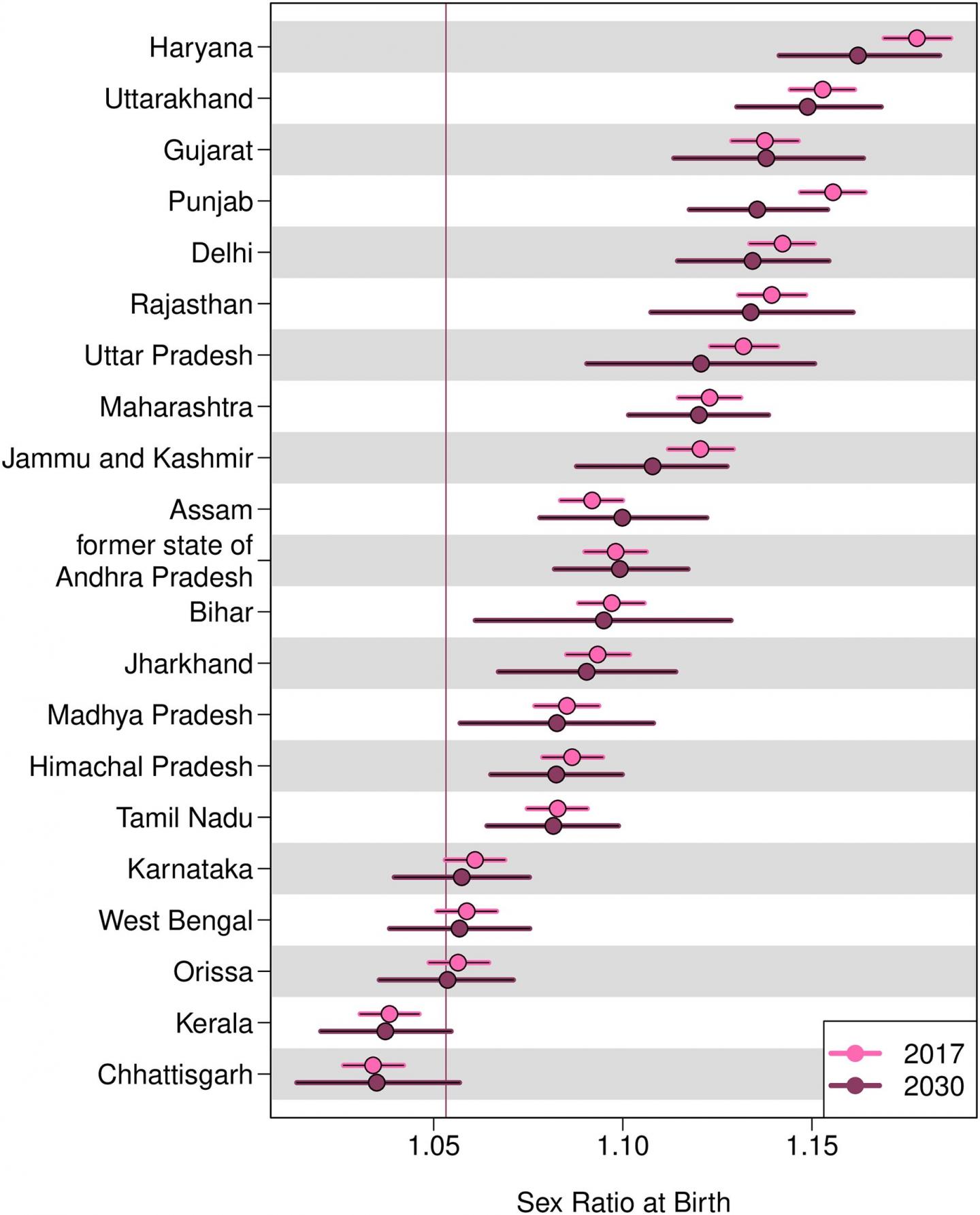 Researchers predict deficits in female birth numbers in India over coming decades