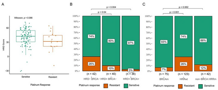 Figure 2: Correlation between HRD score, HRR mutation, HRD status and response to platinum chemotherapy