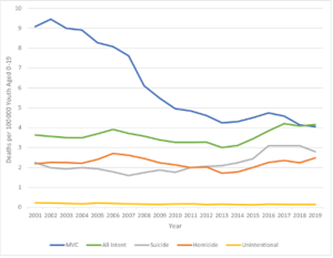 Mortality rates in children