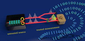 Realization of a source-device-independent quantum random number generator secured by nonlocal dispersion cancellation.