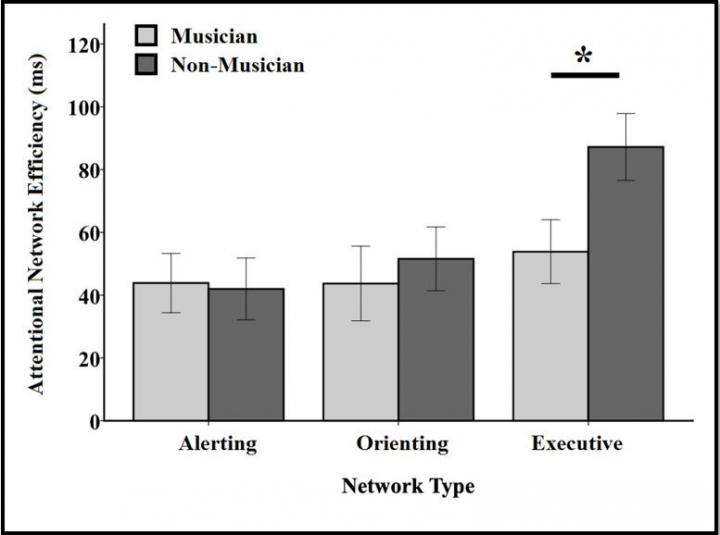 A Bar Graph That Shows The Difference In Attention Between Musicians And Non-Musicians