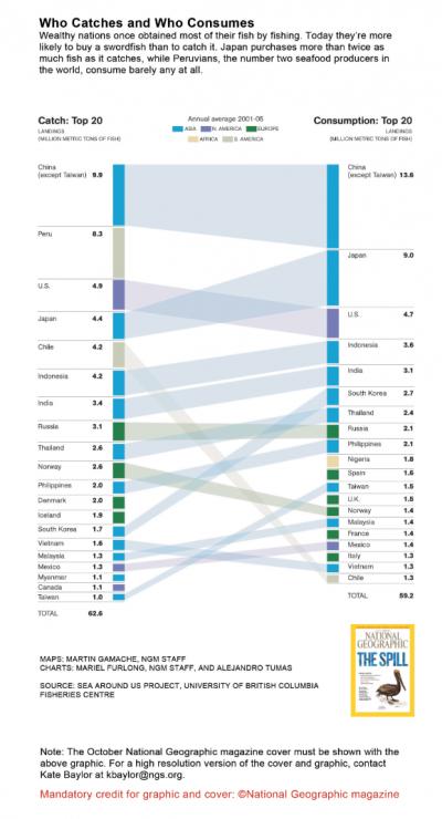 Seafood Print: Who Catches and Who Consumes