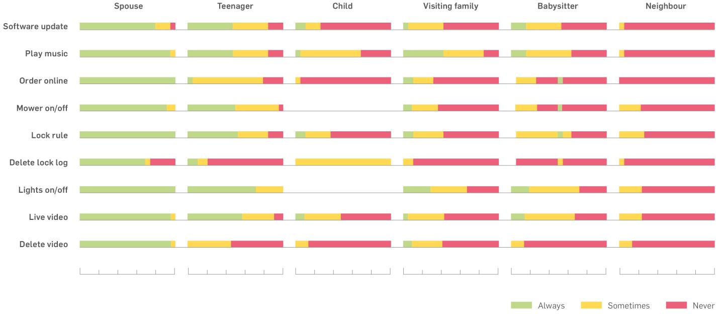 Results of User Study