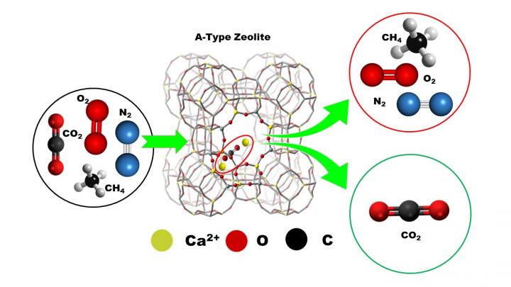 A New Avenue in Ca2+ Ion-Exchanged A-Type Zeolite Chemistry