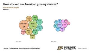 Rate of items missing from American grocery shelves