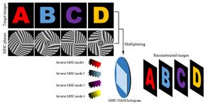 The MHC-OAM holography design relies on independently modulated MHC beam parameters, allowing for spatially arbitrary MHC beam waveforms and different types of MHC-OAM holography for effective information encryption and storage.