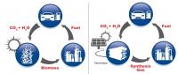 Biofuel vs. Artificial Photosynthesis