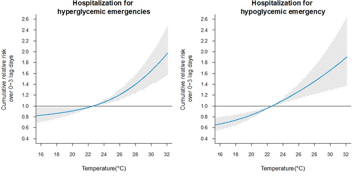 The non-linear associations between ambient temperature and hospitalization for hyperglycemic emergencies and hypoglycemic emergency over 0-3 lag days in Japan, 2012-2019