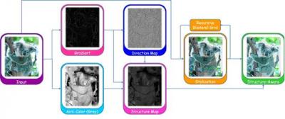 Schematic Presentation of Structure-Aware Image Stylization Using Gradient Optimization