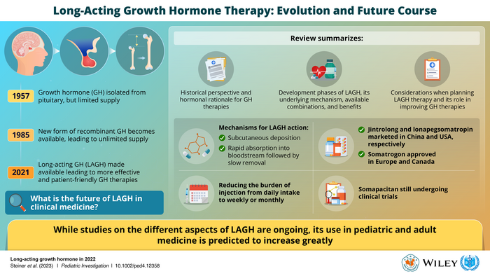 Long-acting growth hormone therapy: evolution and future course.