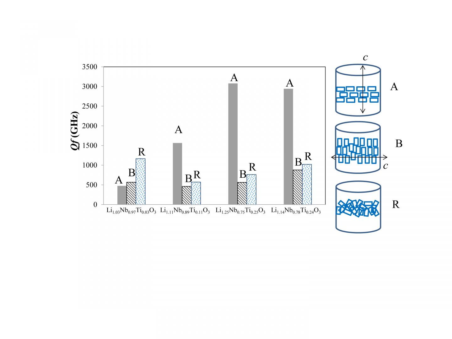Fig. 2Qf Values of LNT Ceramics Parallel to the C-axis in (A), Perpendicular to the C-axis in (B).