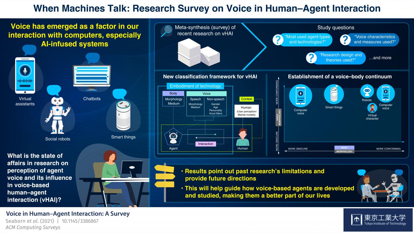 When Machines Talk: Research Survey on Voice in Human-Agent Interaction