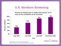 Percentage of Babies Screened