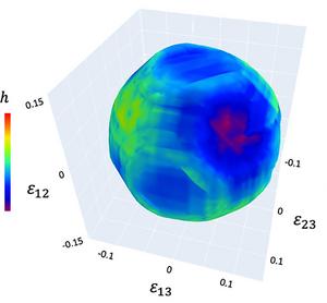 3D phonon stability boundaries