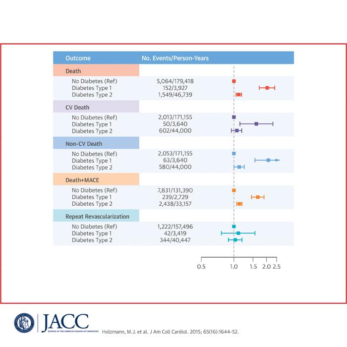 Long-term Prognosis in Patients with Type 1 and Type 2 Diabetes Mellitus after Coronary Artery Bypass Grafting