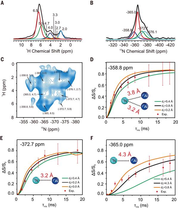 Characterization of 15NH3 adsorption behaviors on H-ZSM-5 by SSNMR.