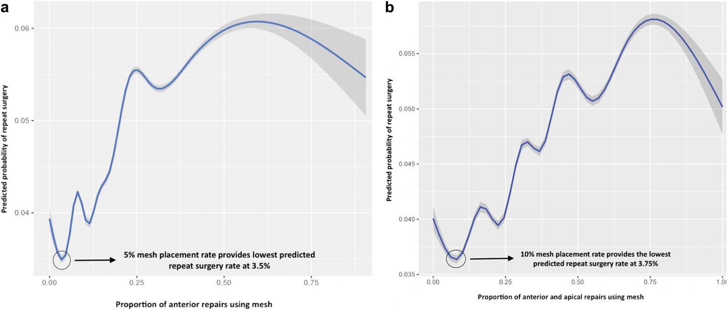 Careful Patient Selection Is the Key to Achieving the Best Results for Vaginal Mesh Surgery