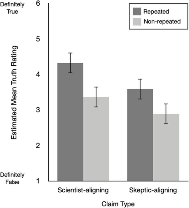 Repetition increases belief in climate-skeptical claims, even for climate science endorsers