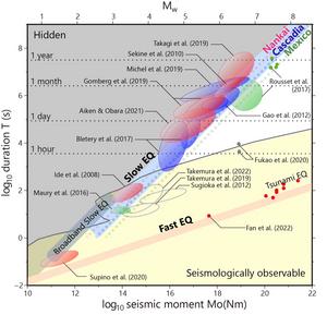 How slow and fast earthquakes differ in their scaling