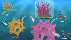 Corrosion-Induced CoCuMW/CF electrode for electroreduction of HMF to BHMF